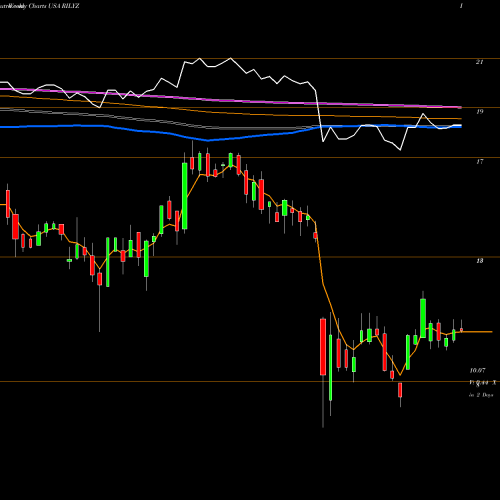 Weekly charts share RILYZ B. Riley Financial, Inc. USA Stock exchange 