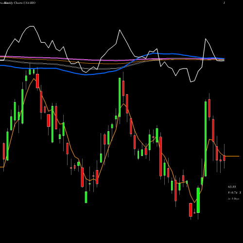 Weekly charts share RIO Rio Tinto Plc USA Stock exchange 