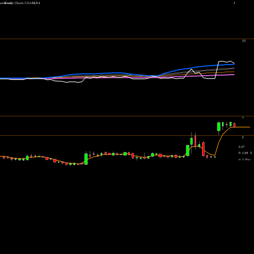 Weekly charts share RKDA Arcadia Biosciences, Inc. USA Stock exchange 