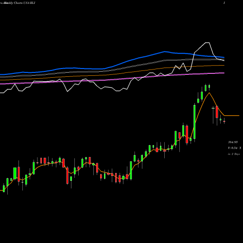 Weekly charts share RLI RLI Corp. USA Stock exchange 