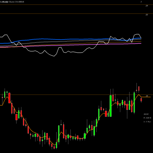 Weekly charts share RMAX RE/MAX Holdings, Inc. USA Stock exchange 