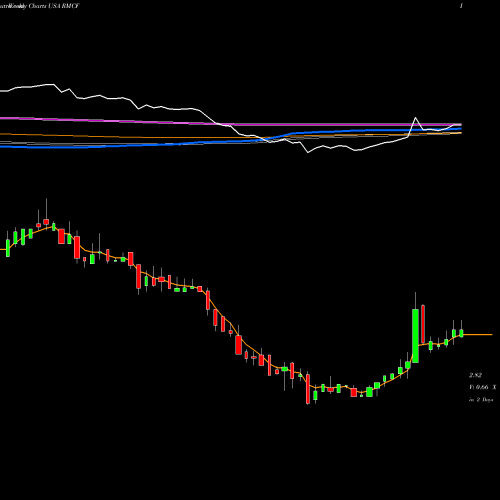 Weekly charts share RMCF Rocky Mountain Chocolate Factory, Inc. USA Stock exchange 