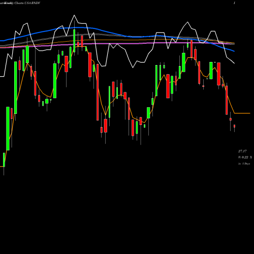 Weekly charts share RNDV First Trust US Equity Dividend Select ETF USA Stock exchange 