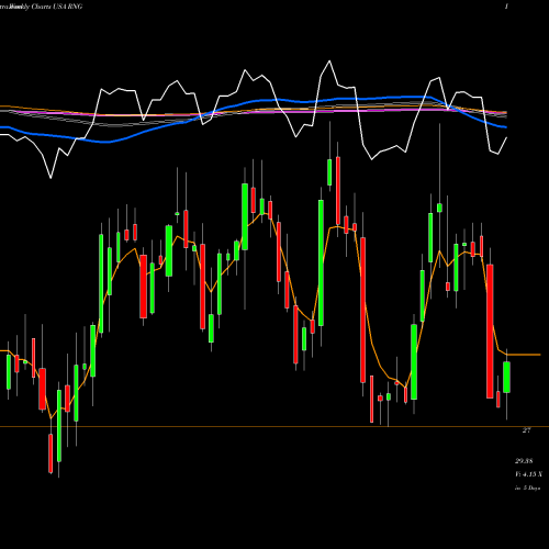 Weekly charts share RNG Ringcentral, Inc. USA Stock exchange 