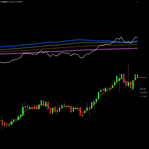 Weekly charts share RNR RenaissanceRe Holdings Ltd. USA Stock exchange 