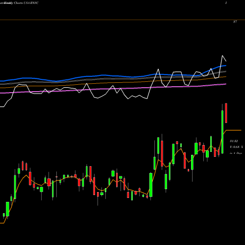 Weekly charts share RNSC First Trust Small Cap US Equity Select ETF USA Stock exchange 