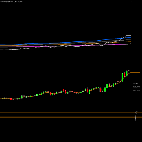 Weekly charts share ROAD Construction Partners, Inc. USA Stock exchange 