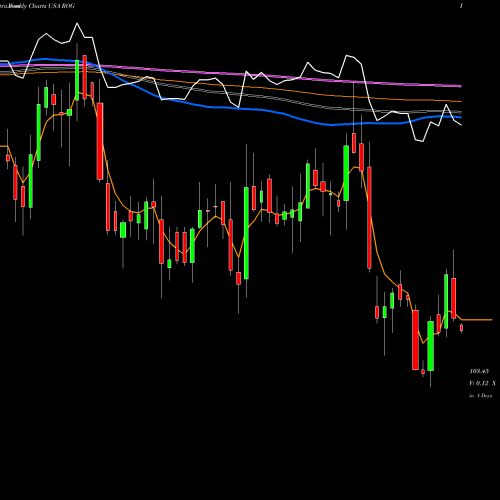 Weekly charts share ROG Rogers Corporation USA Stock exchange 