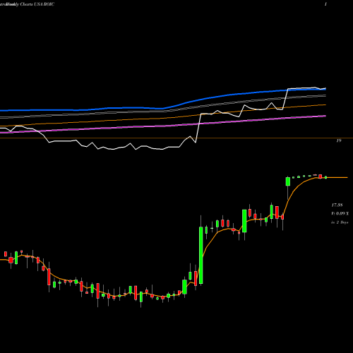 Weekly charts share ROIC Retail Opportunity Investments Corp. USA Stock exchange 