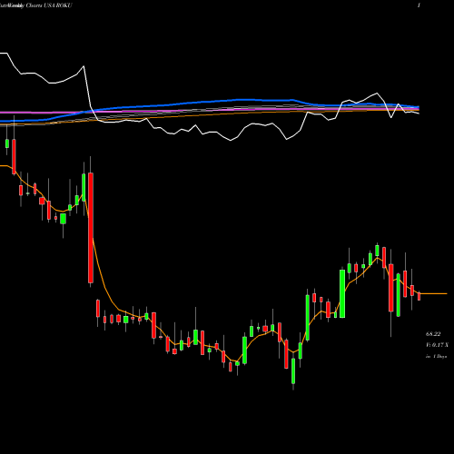 Weekly charts share ROKU Roku, Inc. USA Stock exchange 