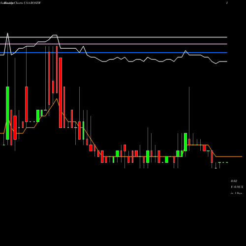 Weekly charts share ROSEW Rosehill Resources Inc. USA Stock exchange 