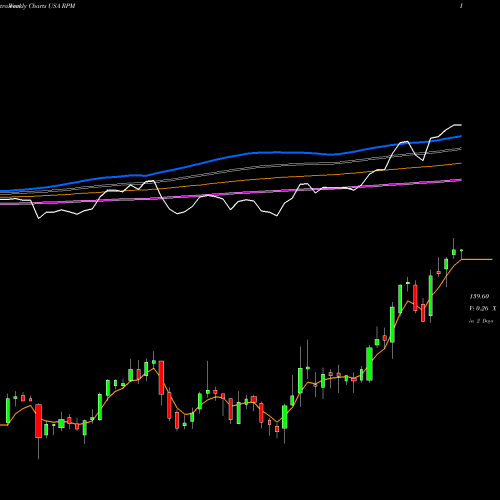 Weekly charts share RPM RPM International Inc. USA Stock exchange 