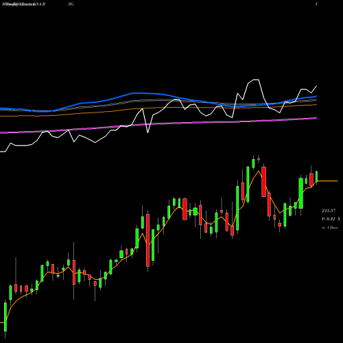 Weekly charts share RSG Republic Services, Inc. USA Stock exchange 