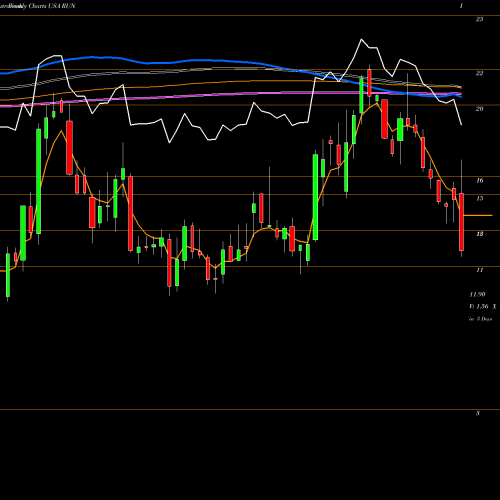 Weekly charts share RUN Sunrun Inc. USA Stock exchange 