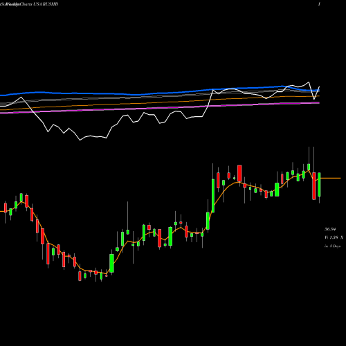 Weekly charts share RUSHB Rush Enterprises, Inc. USA Stock exchange 