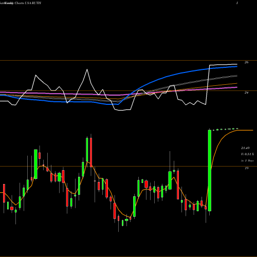Weekly charts share RUTH Ruth's Hospitality Group, Inc. USA Stock exchange 