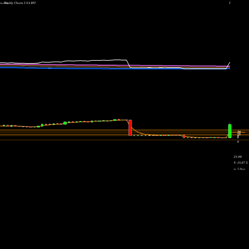 Weekly charts share RVI Retail Value Inc. USA Stock exchange 