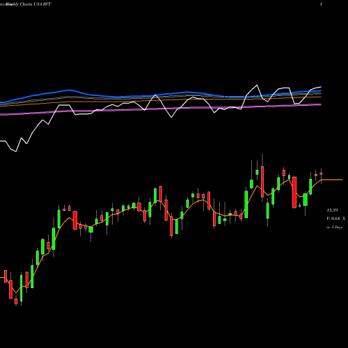 Weekly charts share RVT Royce Value Trust, Inc. USA Stock exchange 