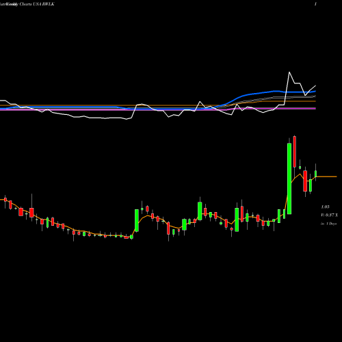 Weekly charts share RWLK ReWalk Robotics Ltd USA Stock exchange 