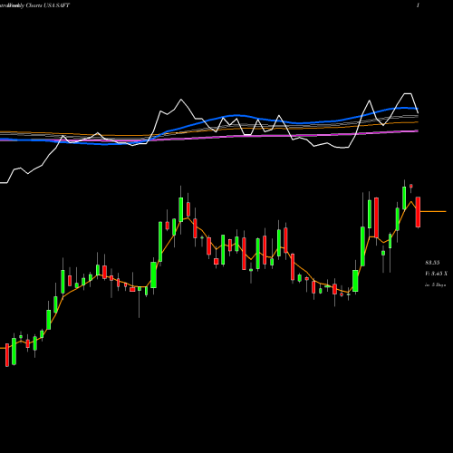 Weekly charts share SAFT Safety Insurance Group, Inc. USA Stock exchange 