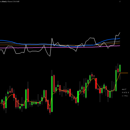 Weekly charts share SAH Sonic Automotive, Inc. USA Stock exchange 