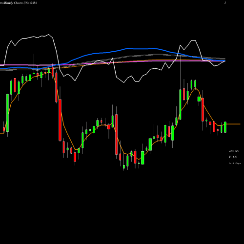 Weekly charts share SAIA Saia, Inc. USA Stock exchange 