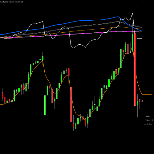 Weekly charts share SAIC SCIENCE APPLICATIONS INTERNATIONAL CORPORATION USA Stock exchange 