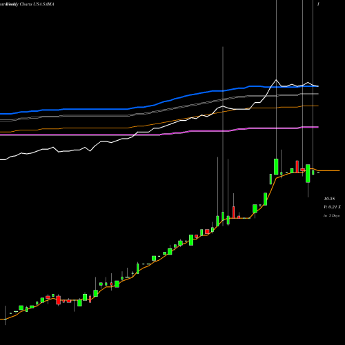 Weekly charts share SAMA Schultze Special Purpose Acquisition Corp. USA Stock exchange 