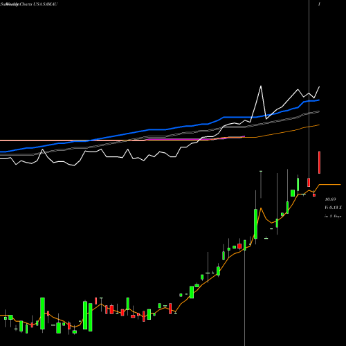 Weekly charts share SAMAU Schultze Special Purpose Acquisition Corp. USA Stock exchange 