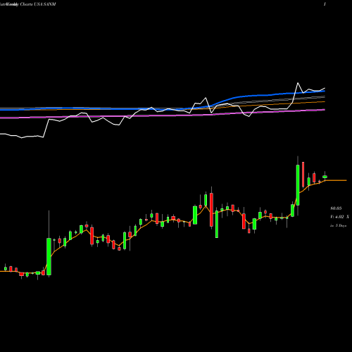 Weekly charts share SANM Sanmina Corporation USA Stock exchange 