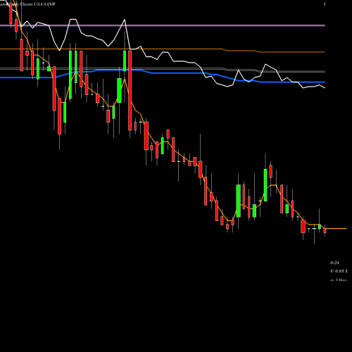 Weekly charts share SANW S&W Seed Company USA Stock exchange 