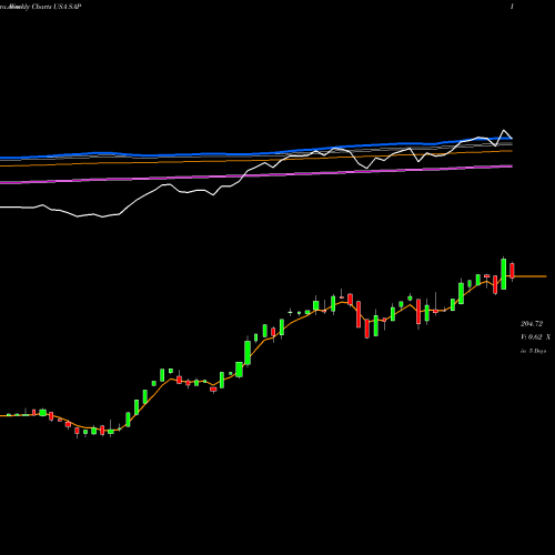 Weekly charts share SAP SAP SE USA Stock exchange 