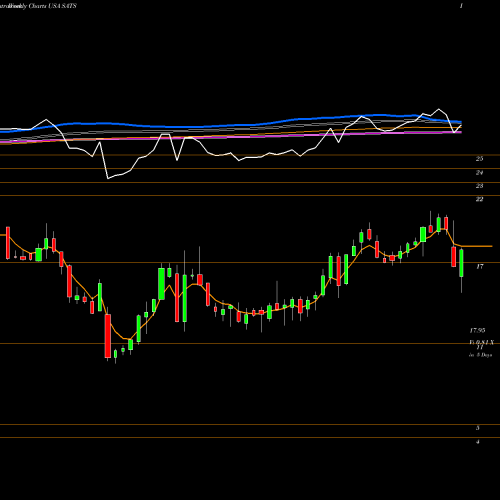 Weekly charts share SATS EchoStar Corporation USA Stock exchange 