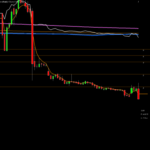 Weekly charts share SAVE Spirit Airlines, Inc. USA Stock exchange 