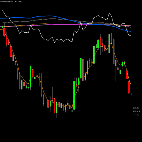 Weekly charts share SBAC SBA Communications Corporation USA Stock exchange 