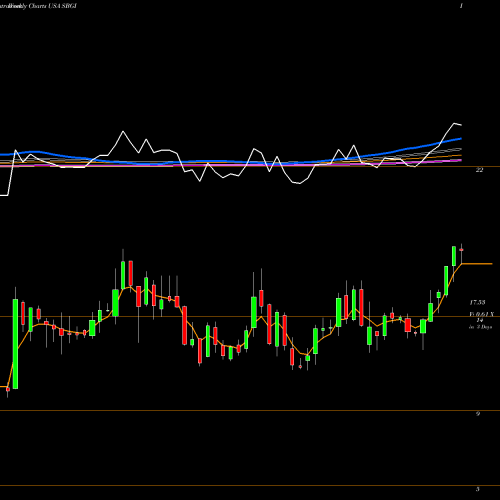 Weekly charts share SBGI Sinclair Broadcast Group, Inc. USA Stock exchange 