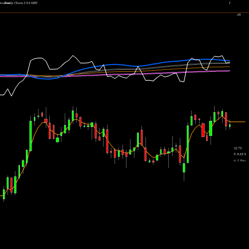 Weekly charts share SBH Sally Beauty Holdings, Inc. USA Stock exchange 