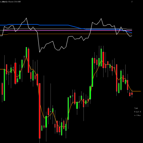 Weekly charts share SBI Western Asset Intermediate Muni Fund Inc USA Stock exchange 