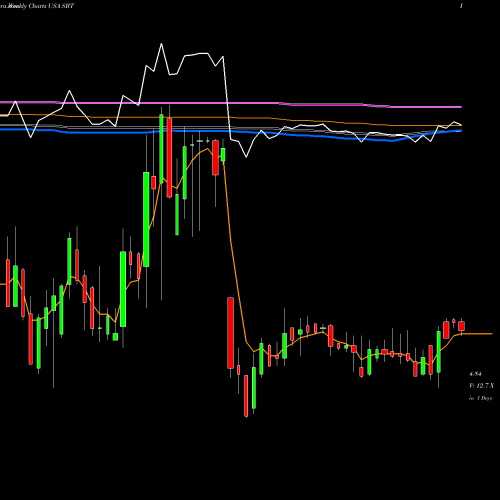 Weekly charts share SBT Sterling Bancorp, Inc. USA Stock exchange 