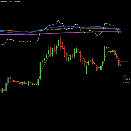 Weekly charts share SCCO Southern Copper Corporation USA Stock exchange 