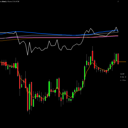 Weekly charts share SCM Stellus Capital Investment Corporation USA Stock exchange 