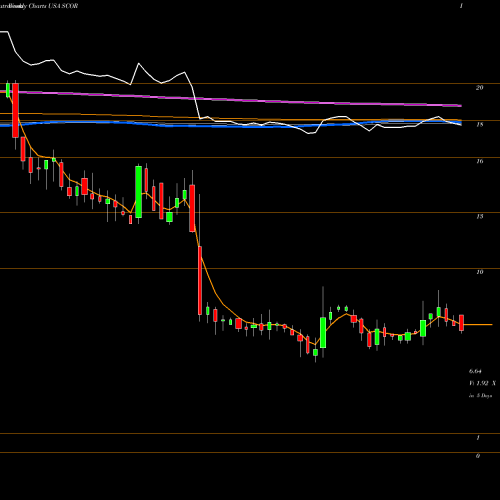 Weekly charts share SCOR ComScore, Inc. USA Stock exchange 
