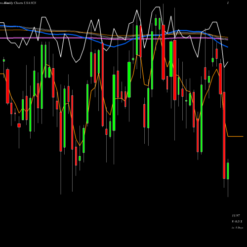 Weekly charts share SCS Steelcase Inc. USA Stock exchange 