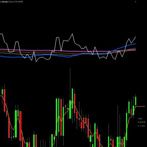 Weekly charts share SCWX SecureWorks Corp. USA Stock exchange 