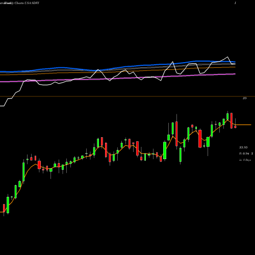 Weekly charts share SDVY First Trust SMID Cap Rising Dividend Achievers ETF USA Stock exchange 