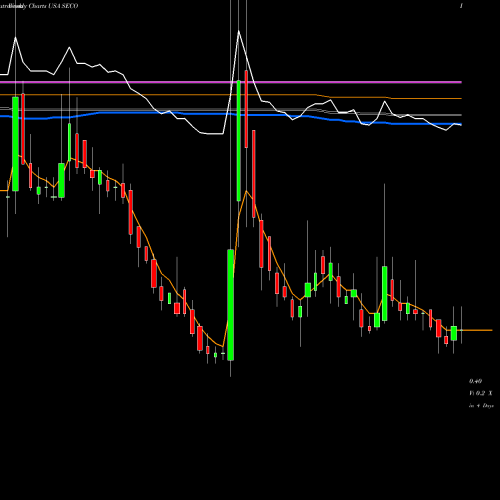 Weekly charts share SECO Secoo Holding Limited USA Stock exchange 