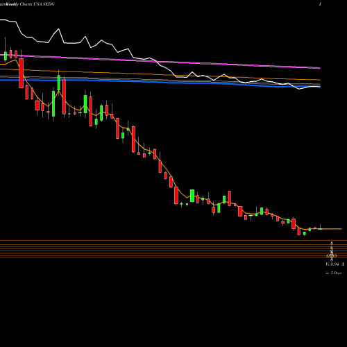 Weekly charts share SEDG SolarEdge Technologies, Inc. USA Stock exchange 