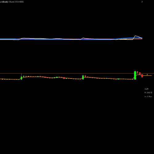 Weekly charts share SEEL Seelos Therapeutics, Inc. USA Stock exchange 