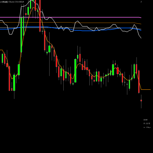 Weekly charts share SELB Selecta Biosciences, Inc. USA Stock exchange 