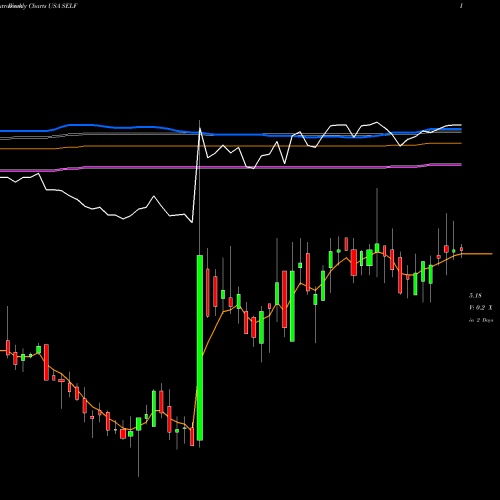 Weekly charts share SELF Global Self Storage, Inc. USA Stock exchange 